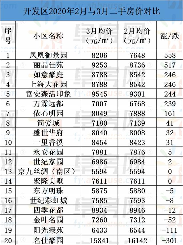 整体均价微涨!阜阳市区235家小区二手房价格
