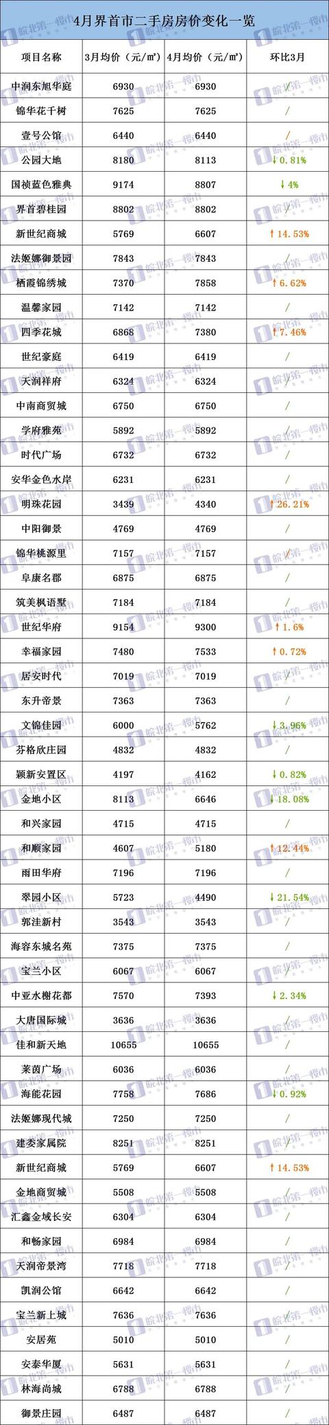 阜阳226个小区房价曝光！界首、颍上逆势上涨！有小区猛涨13万/套